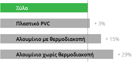 Thermal transmittance by type of window